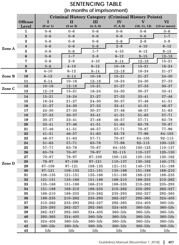 Federal Sentencing Guidelines Offense Level Chart